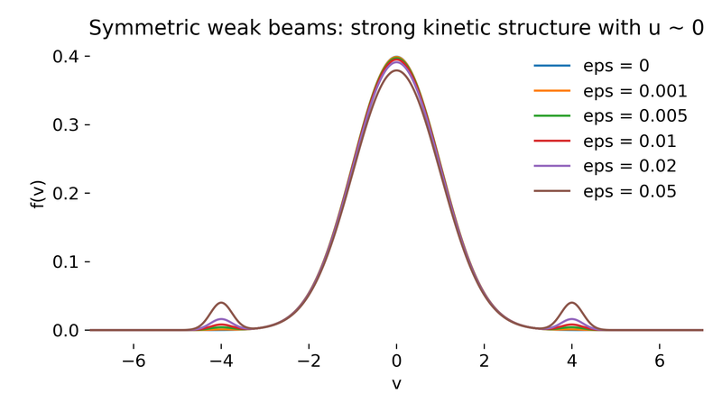Velocity distributions with symmetric counter streaming beams. Two distinct non thermal populations develop while the core Maxwellian remains nearly unchanged.