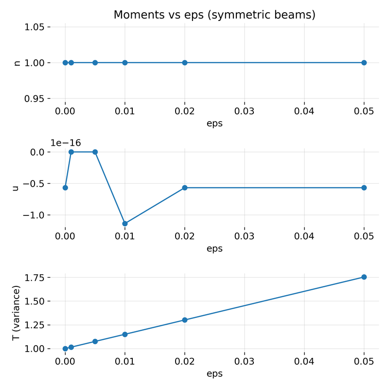 Top: Density $n$ remains constant by construction for all $\epsilon$. – Middle: Bulk velocity $u$ remains zero for all $\epsilon$ due to symmetry, despite strong kinetic structure in $f(v)$. – Bottom: Temperature $T$ versus $\epsilon$ for symmetric beams. The moment responds to added energy but does not reflect the existence of counter streaming populations.