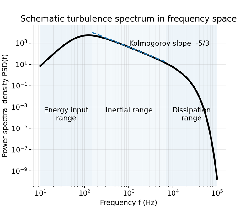 Schematic turbulence power spectrum in frequency space, illustrating the canonical separation into energy input range, inertial range, and dissipation range.