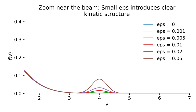 Zoom of the velocity distribution near the beam velocity, showing that small $\epsilon$ produces a clearly resolved kinetic feature that is hidden in the full range view.