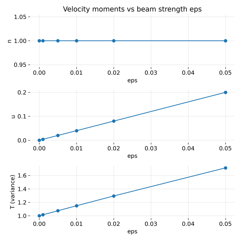 **Top:** Density $n$ as a function of beam strength $\epsilon$, demonstrating exact conservation of total particle number despite strong changes in $f(v)$. – **Middle:** Bulk velocity $u$ versus beam strength $\epsilon$, showing a linear but weak response compared to the beam speed itself. – **Bottom:** Temperature $T$ as a function of $\epsilon$, illustrating that strongly non Maxwellian distributions can appear only mildly hotter in a moment description.