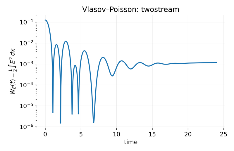 Two-stream instability, field energy.