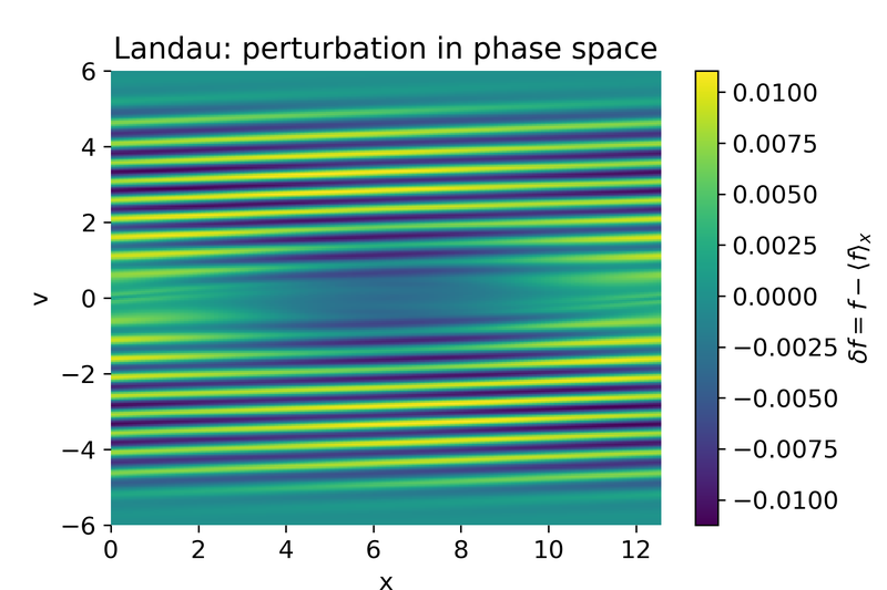 Two-stream instability, perturbation.