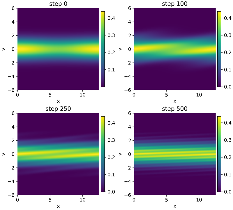 Landau damping, phase space.