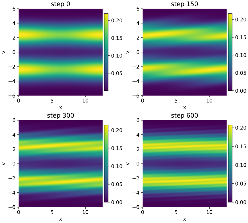 Two-stream instability, phase space.