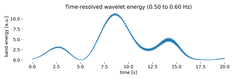 Time-resolved wavelet energy in a narrow frequency band.