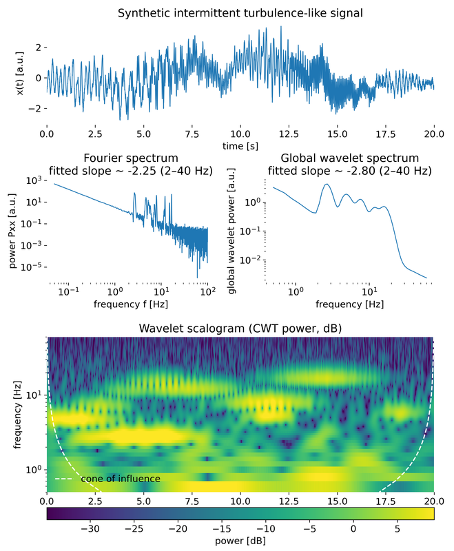Wavelet analysis overview of a synthetic intermittent turbulence-like signal.