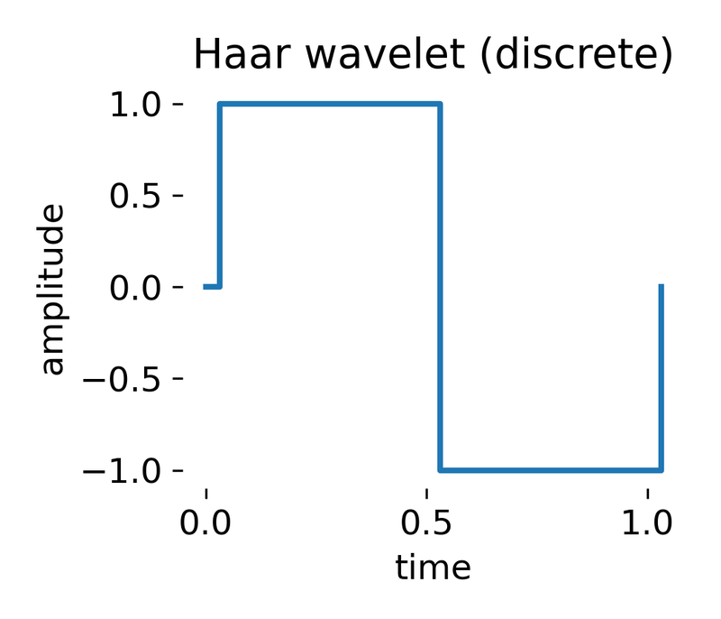 Discrete Haar wavelet shown in its standard piecewise-constant form.