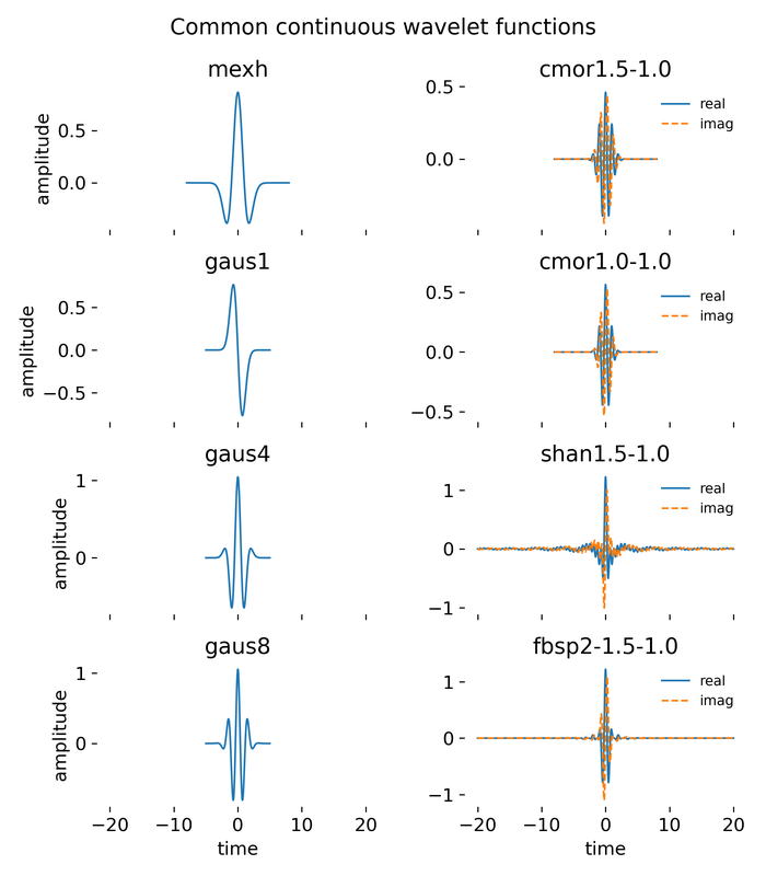 Examples of common continuous wavelet functions used in continuous wavelet analysis (CWT).