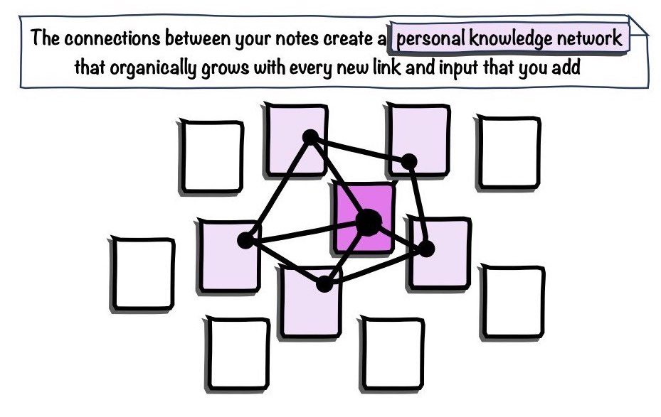 The connections between your notes create a personal knowledge network that organically grows with every new link and input that you add. img