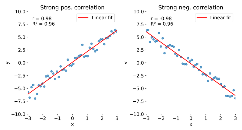 Correlation vs R².