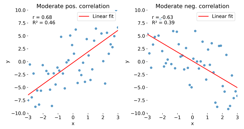 Correlation vs R².