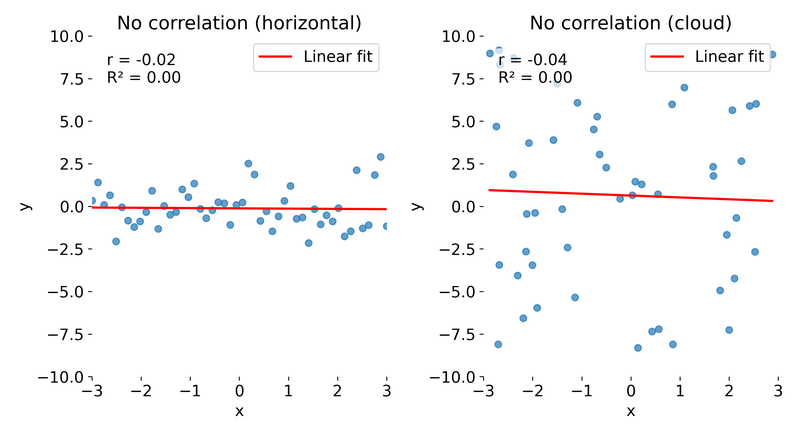Correlation vs R².