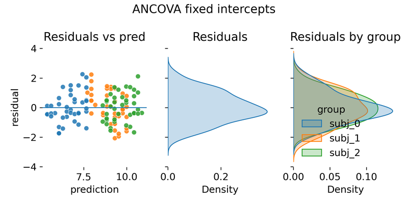Residual diagnostics for ANCOVA with fixed intercepts.