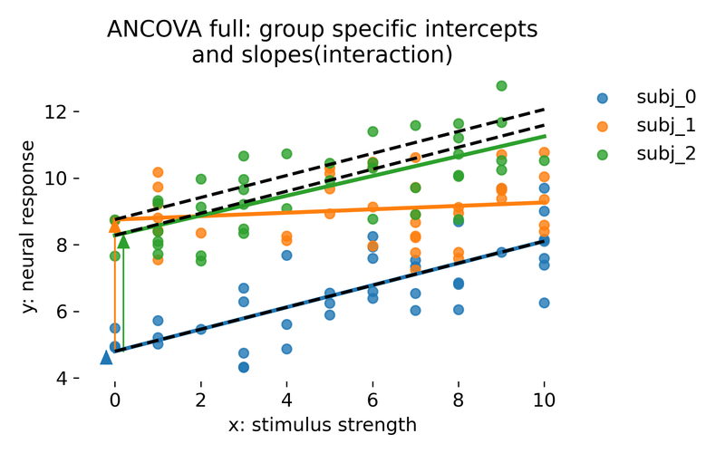ANCOVA with group specific intercepts and group specific slopes via interaction terms.