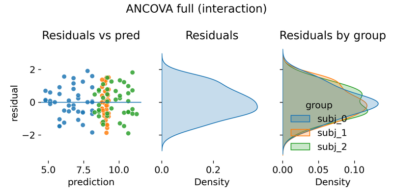 Residual diagnostics for ANCOVA with interaction.