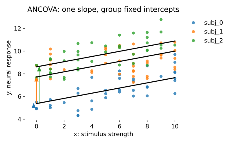 ANCOVA with one common slope and group specific fixed intercepts.