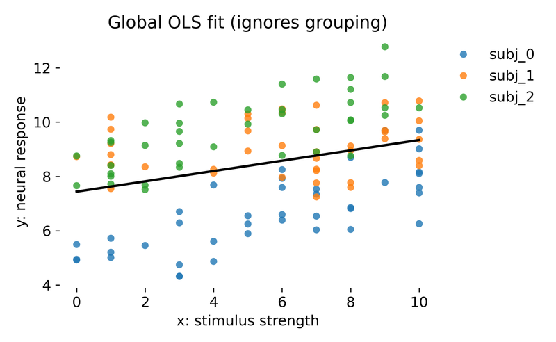 Global OLS fit that ignores grouping.