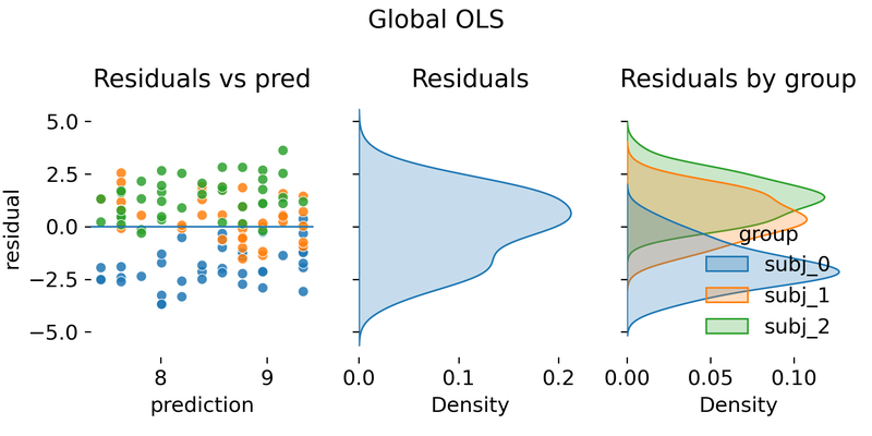 Global OLS fit that ignores grouping.