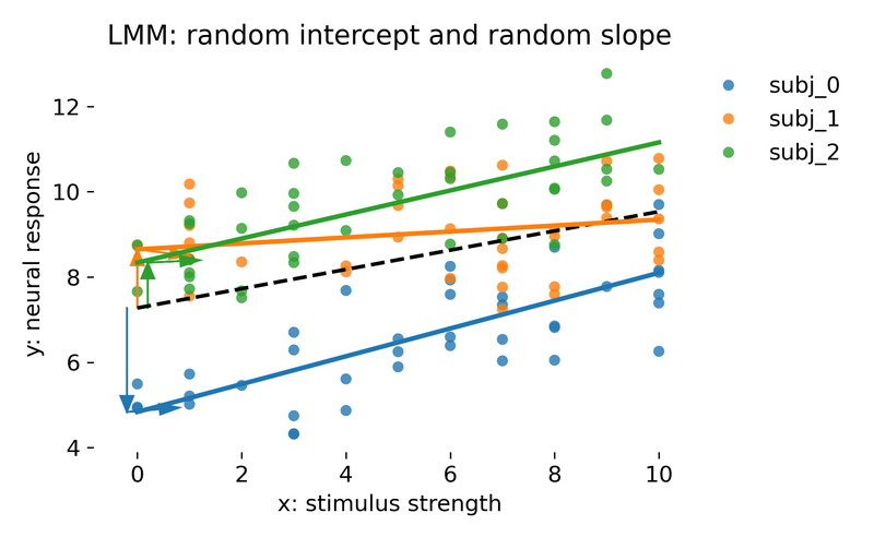 LMM_random_intercept_and_slope_fit.