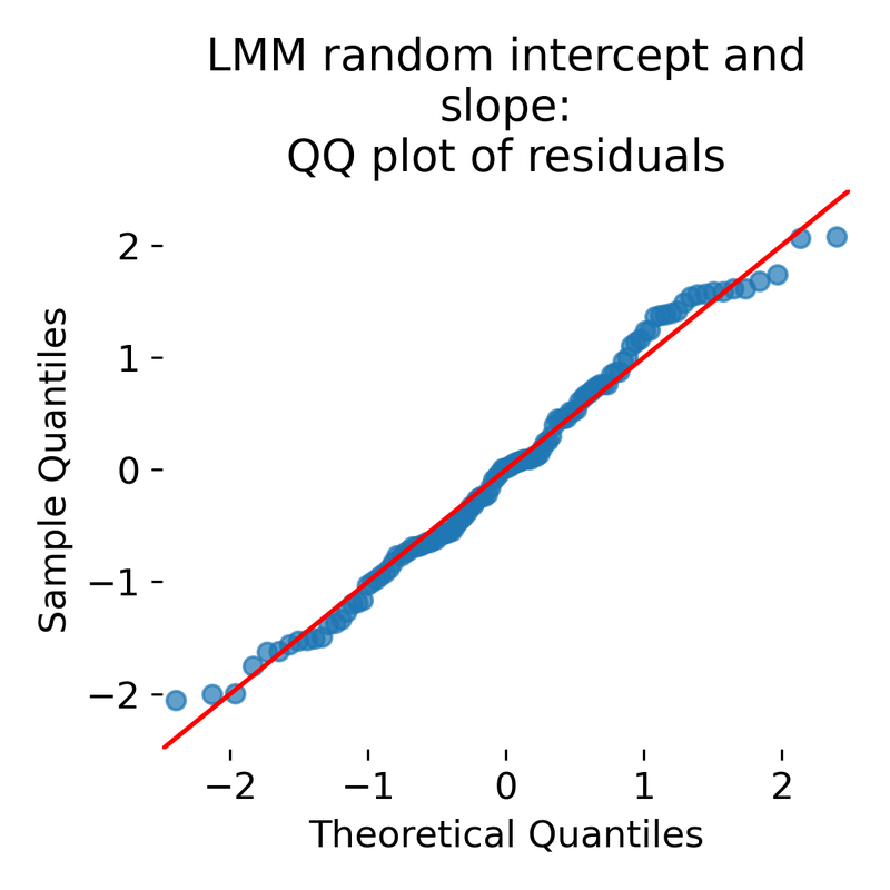 QQ plot of residuals for the random intercept and slope LMM.