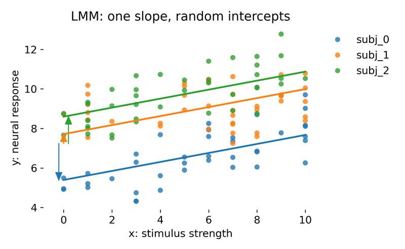 Mixed model with one fixed slope and random intercepts per animal.