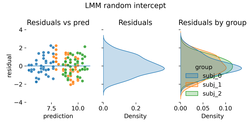 Residual diagnostics for the random intercept LMM.
