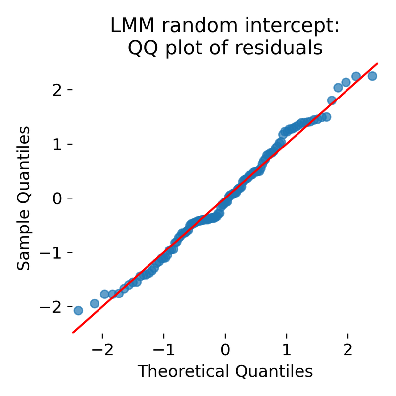 QQ plot of residuals for LMM random intercept model.