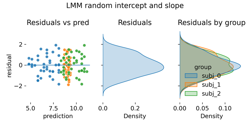 Residual diagnostics for the random intercept and slope LMM.