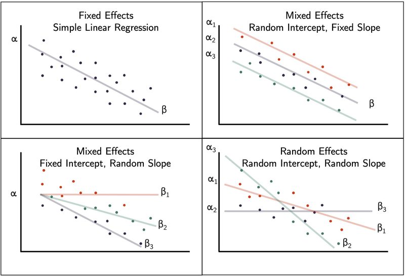 Fixed, mixed, and random effects influence linear regression models.