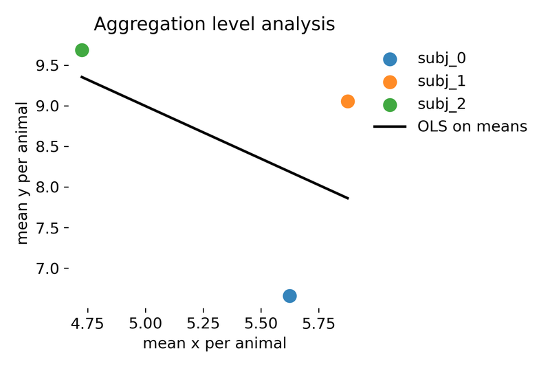 Aggregation level analysis.