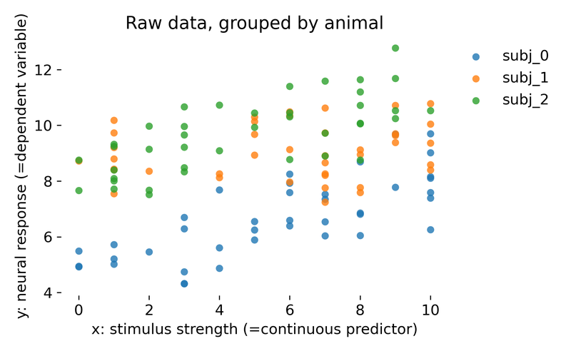 Raw simulated dataset grouped by animal.