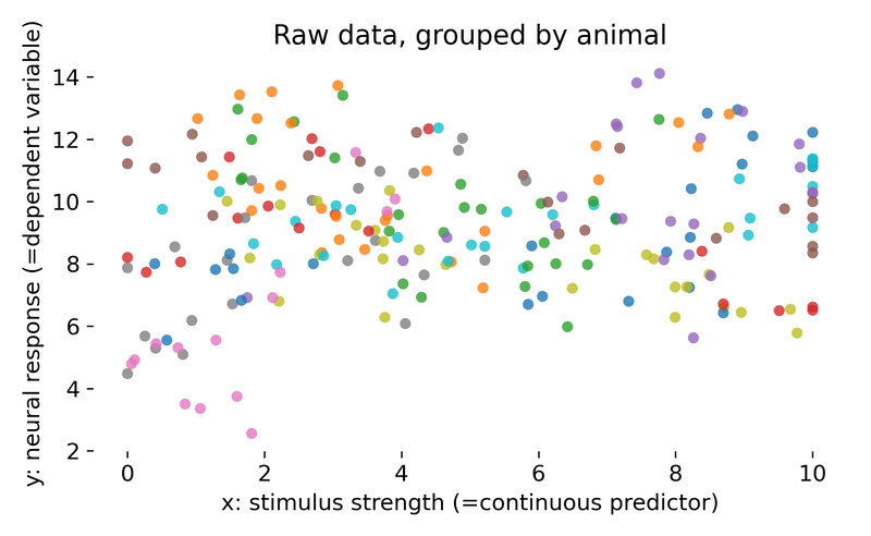 Raw data by animal in an LMM friendly regime with many groups and few observations per group.