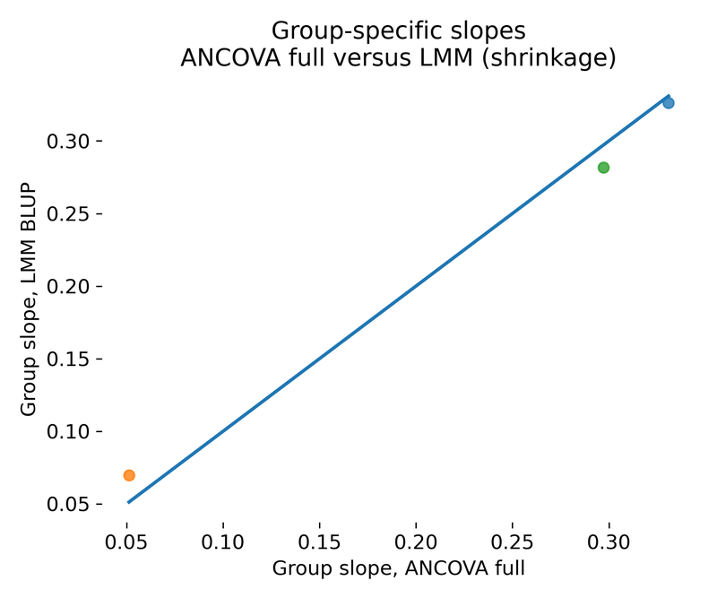 Group specific slope comparison between ANCOVA full and LMM.