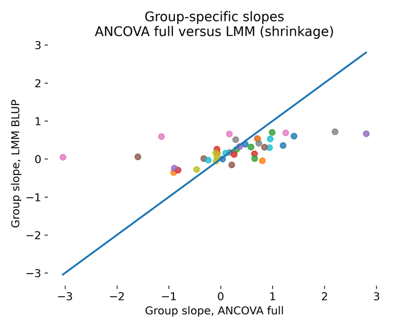 Group specific slope comparison in an LMM friendly regime with many groups and few observations per group.