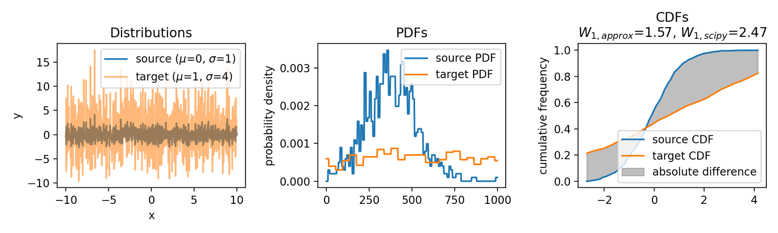 Approximating the Wasserstein distance with cumulative distribution ...