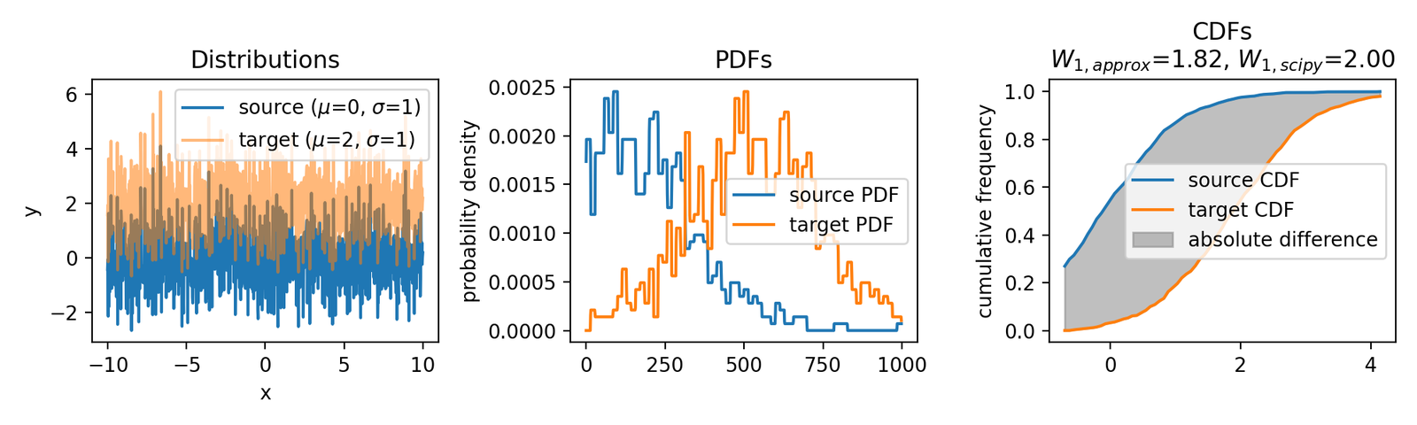 Approximating the Wasserstein distance with cumulative distribution ...