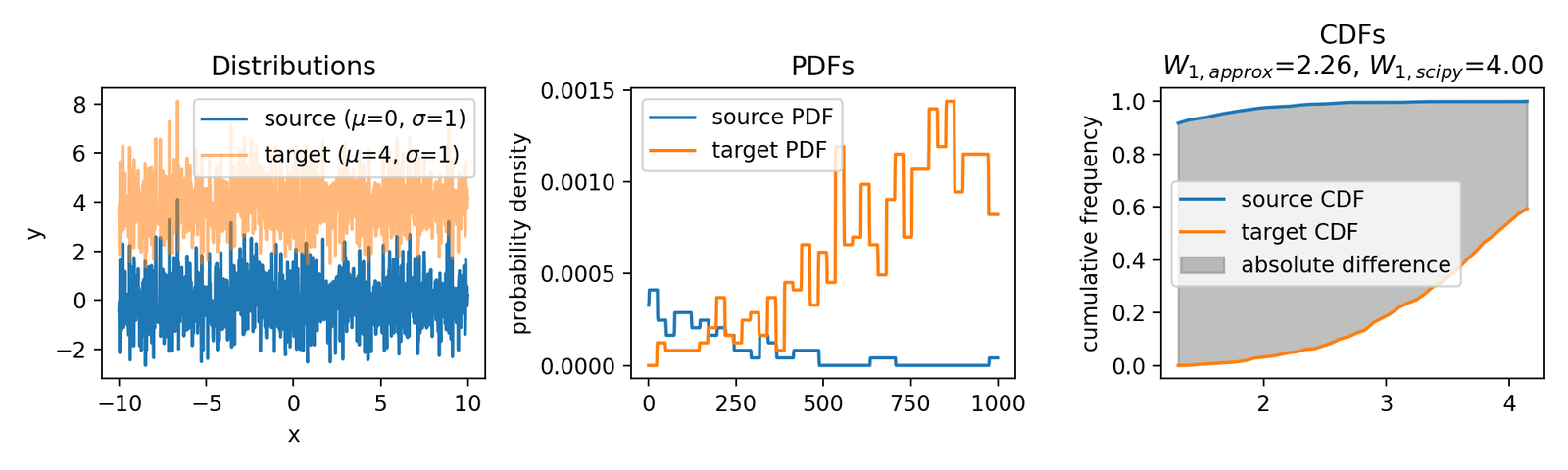 Approximating the Wasserstein distance with cumulative distribution ...