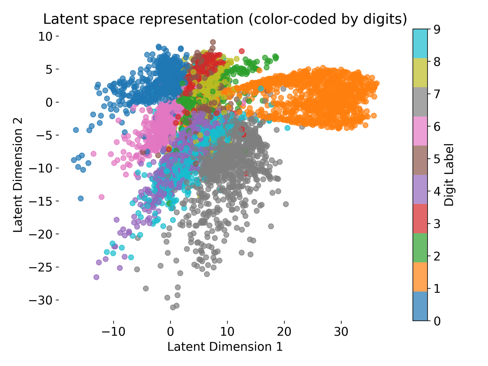 Latent space representation of MNIST digits color-coded by digit labels.
