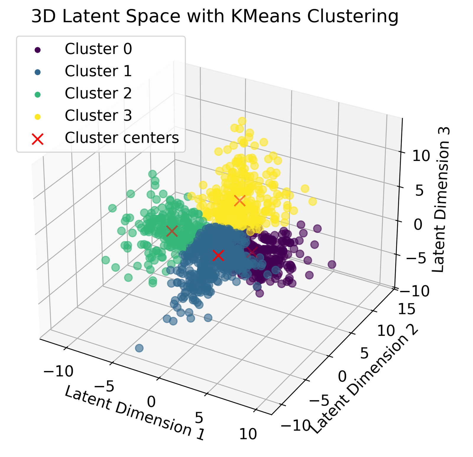 Latent space representation of the neural data color-coded by K-means clustering labels.