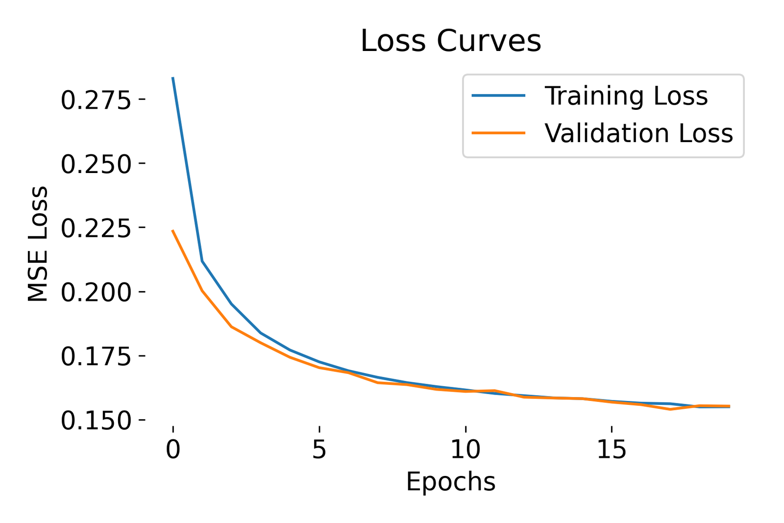 Loss curves during training of the Autoencoder.