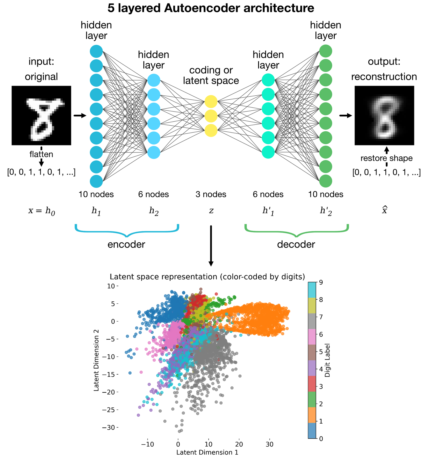 Architecture of an 5-layered autoencoder with encoder, latent space, and decoder parts.