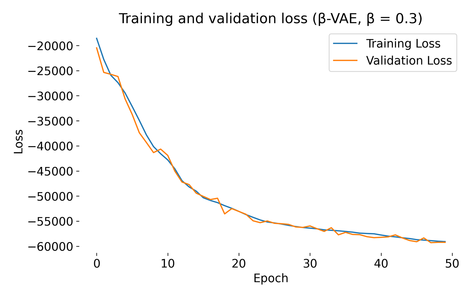 Loss curves of beta-VAE with beta=0.3.