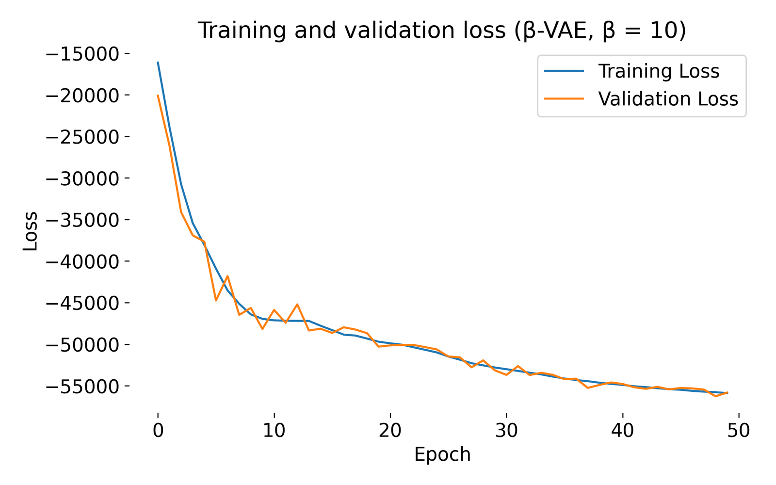 Loss curves of beta-VAE with beta=10.