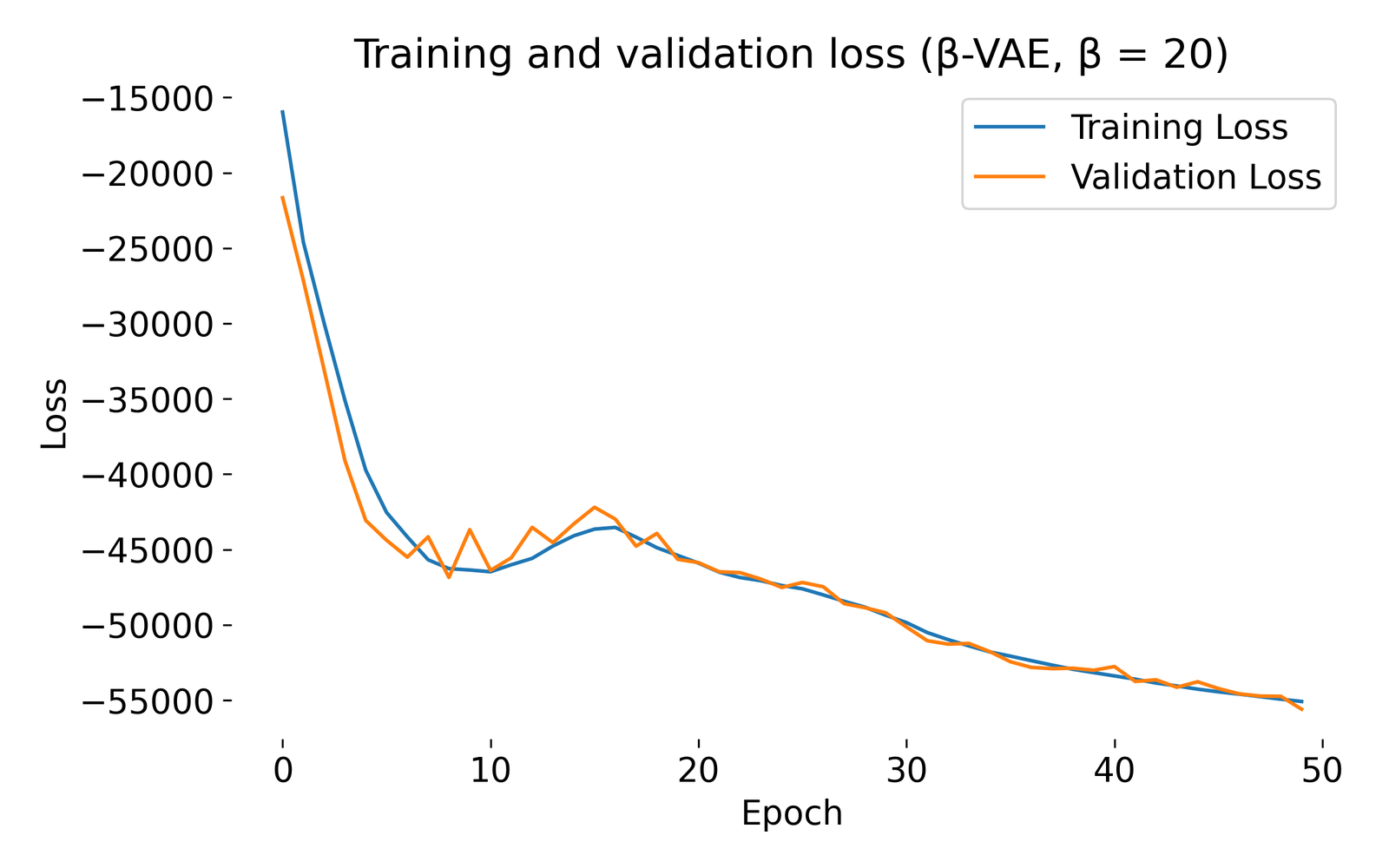 Loss curves of beta-VAE with beta=20.