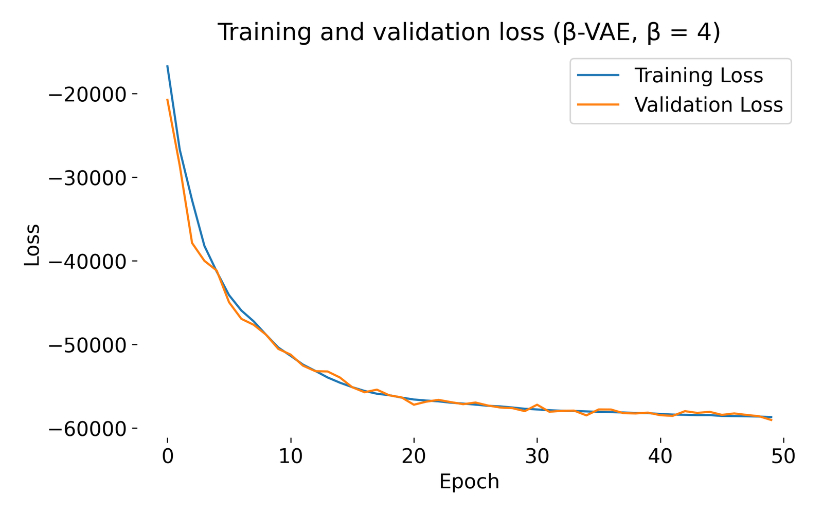 Loss curves of beta-VAE with beta=4.