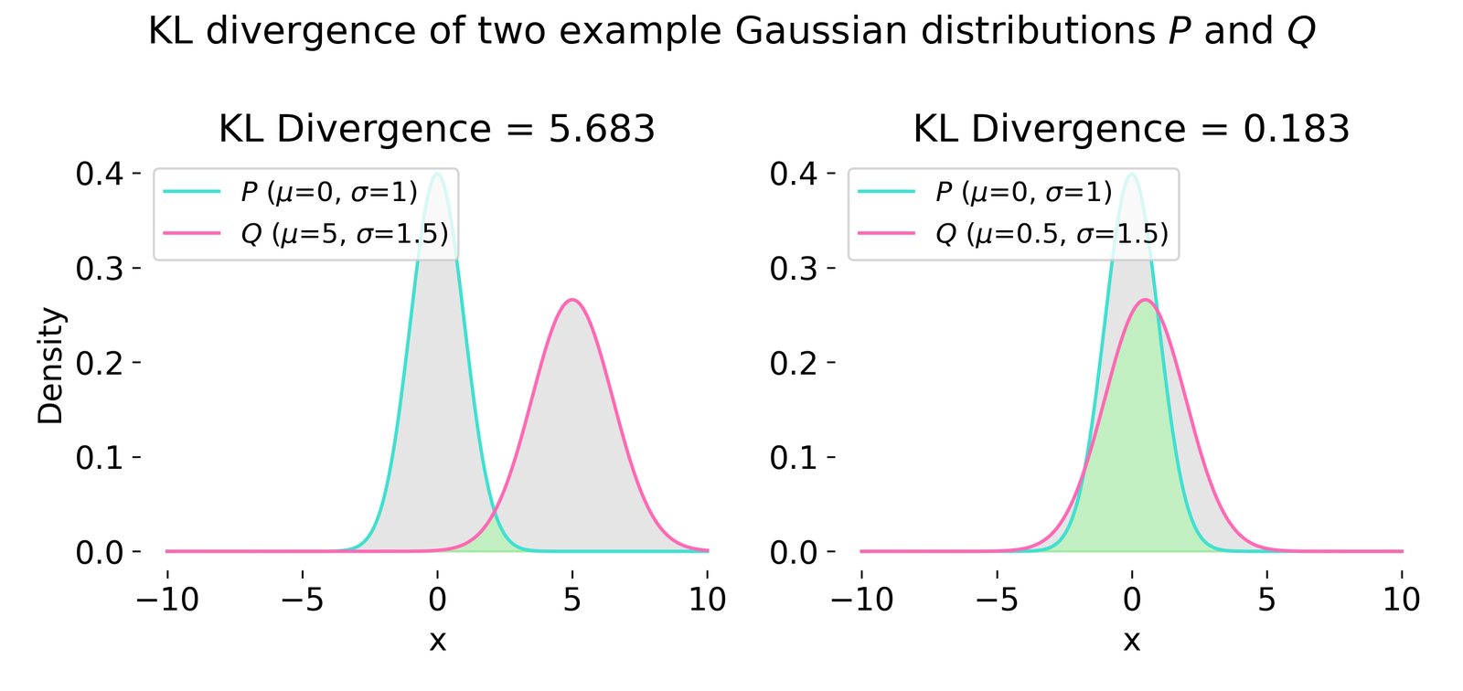 Example of KL divergence calculation for two 1D Gaussian distributions P and Q.