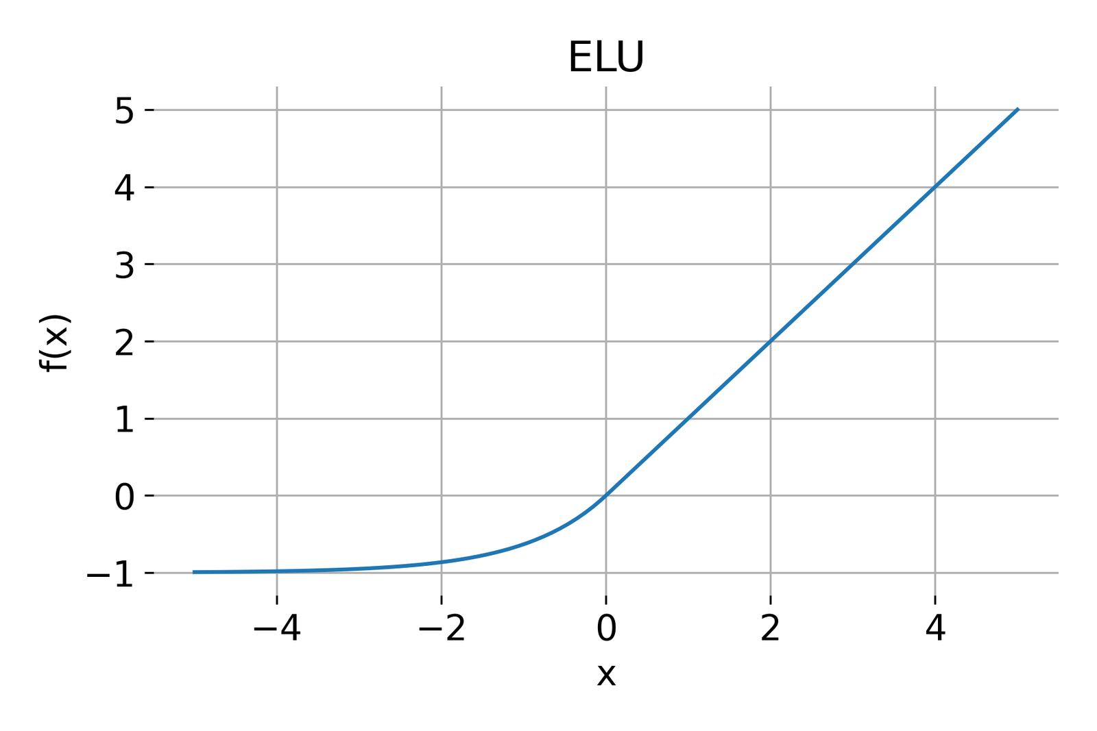 ELU activation function.
