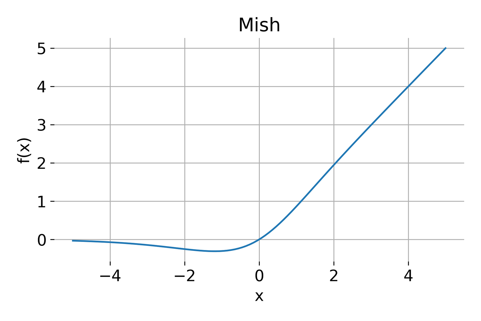 Mish activation function.