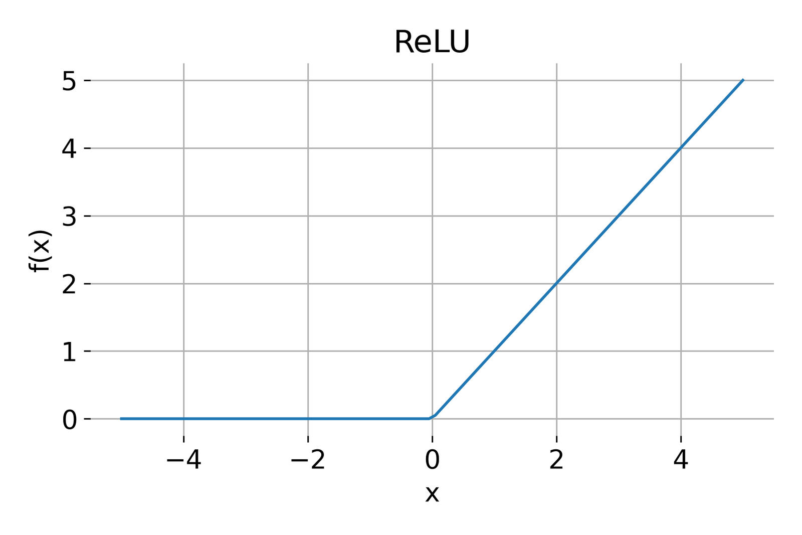 ReLU activation function.